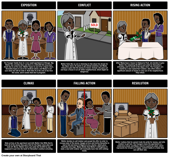 A raisin in the sun character chart pdf