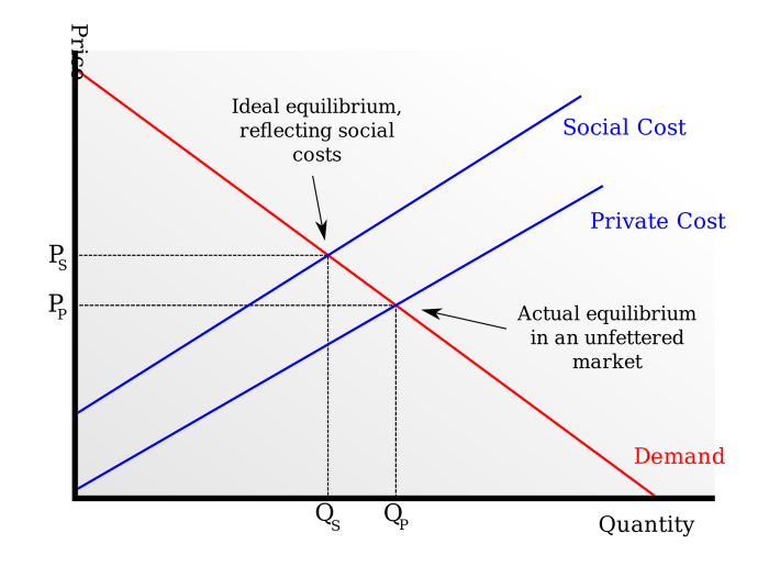 Cost social production externality negative externalities costs external