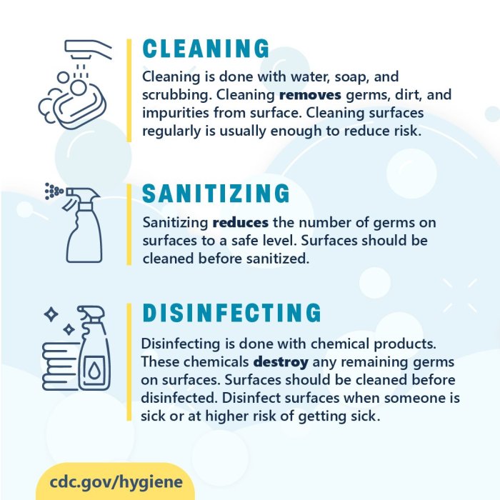 Cleaning removes debris whereas sanitizing removes bacteria