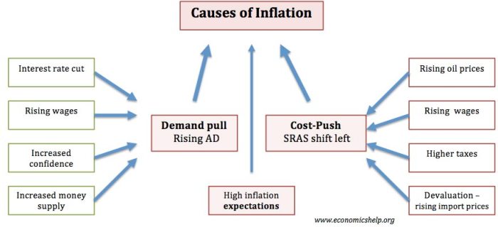 Inflation causes a violation of this assumption