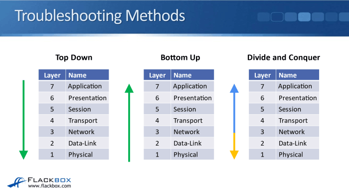 Lab 4-5 testing mode use good troubleshooting methodology